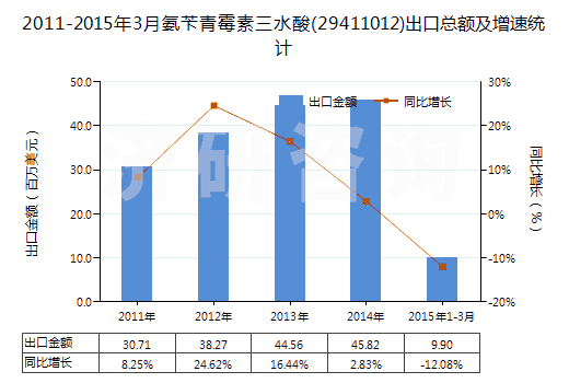 2011-2015年3月氨芐青霉素三水酸(29411012)出口總額及增速統(tǒng)計(jì)